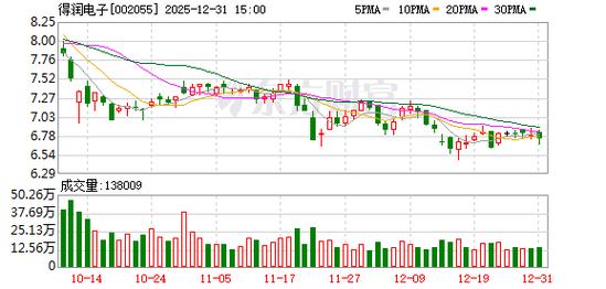 新发行股票_得润电子ST风险警示_下周36股解禁