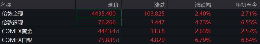 1月5日亚市时段黄金期货价格上涨，国内金饰价格回升