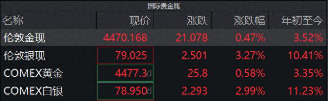 2026年1月6日贵金属价格亮眼，美黄金期货价格涨幅可观