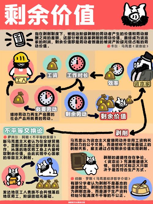 运用剩余价值理论分析 GDP 消费投资，提出俩新观点