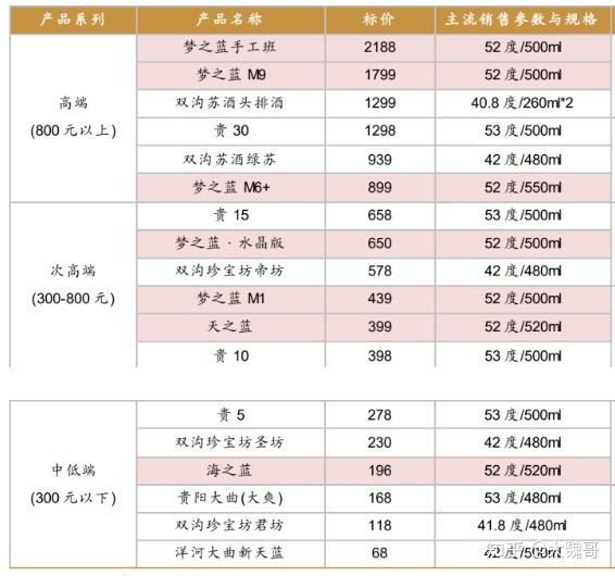 洋河白酒品牌介绍_洋河富贵满堂酒价格_洋河蓝色经典产品价格