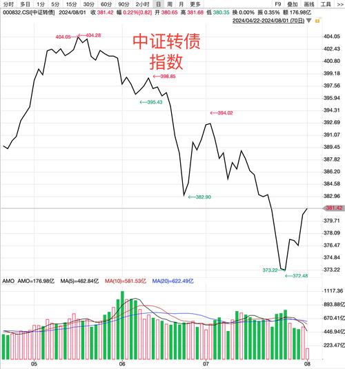 证监会查配资利好哪些股票_可转债股性突显_融资余额10连增