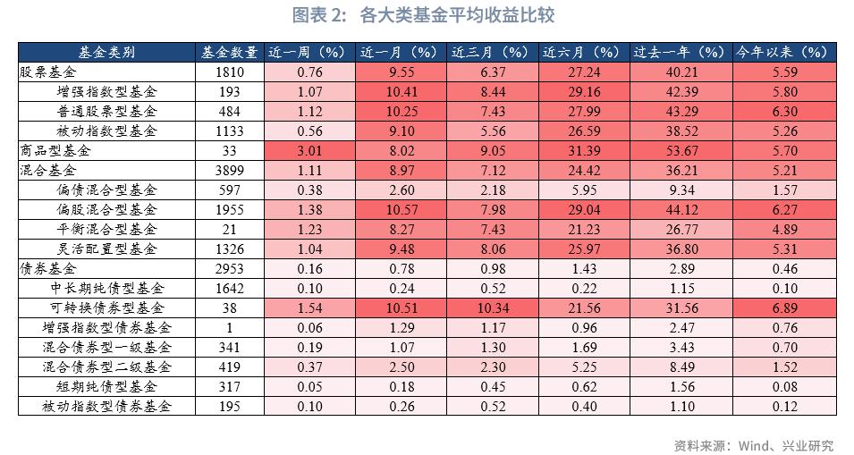 商品型基金收益情况_2026年股票型基金买什么好_公募基金市场行情分析