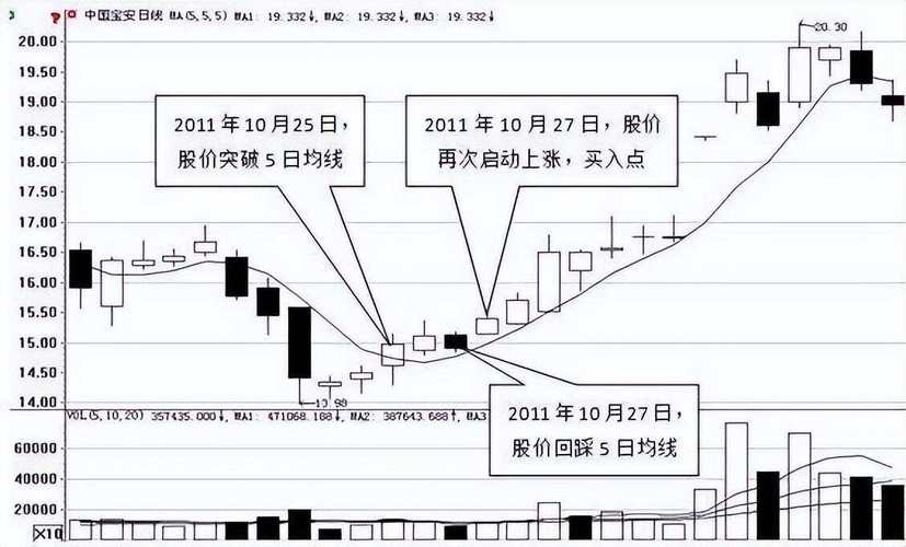 短线炒股技术：5日均线核心用法与实战技巧全解析