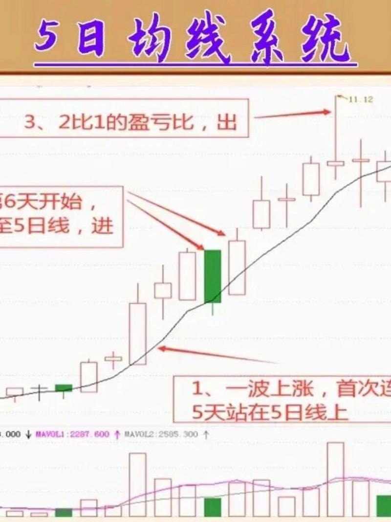 短线炒股技术_5日均线实战用法_10日均线主力控盘线