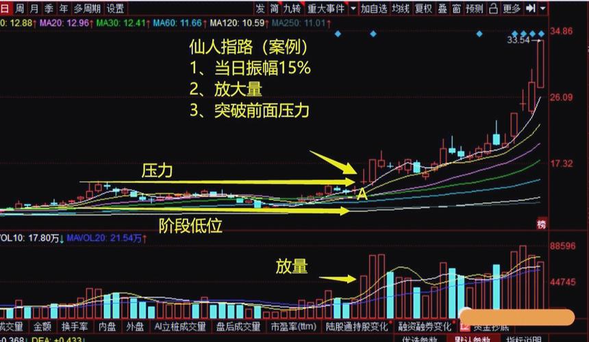 仙人指路K线形态_股票仙人指路图_主力试盘识别