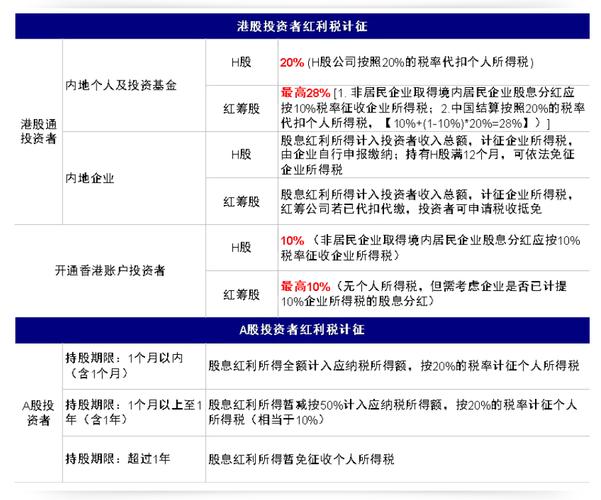 最新股票红利税_红筹股红利税计算_港股通红利税标准