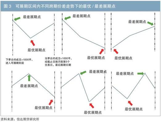 国债期货套期保值最优模型实证：比率调整对风险控制意义重大