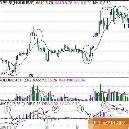 短线炒股技术：五分钟学会MACD金叉死叉买卖点及主升浪判断法