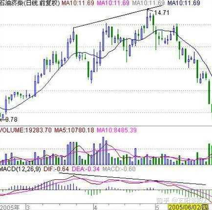 MACD红绿柱法则实战应用_短线炒股技术_MACD金叉死叉买卖点