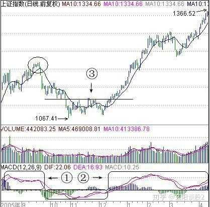 MACD红绿柱法则实战应用_MACD金叉死叉买卖点_短线炒股技术