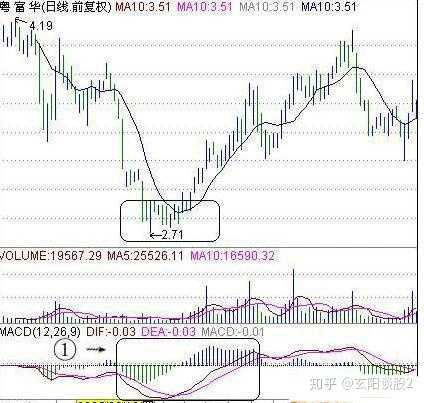 MACD红绿柱法则实战应用_MACD金叉死叉买卖点_短线炒股技术