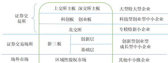 公司上市融资条件解析：主板创业板科创板各有哪些门槛