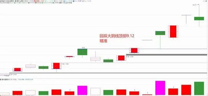 庄家操盘手法_庄家能否查到散户持股_识别庄家破绽