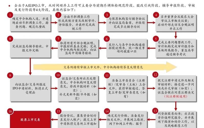 公司上市流程_上市公司财务要求_融资上市需要什么条件