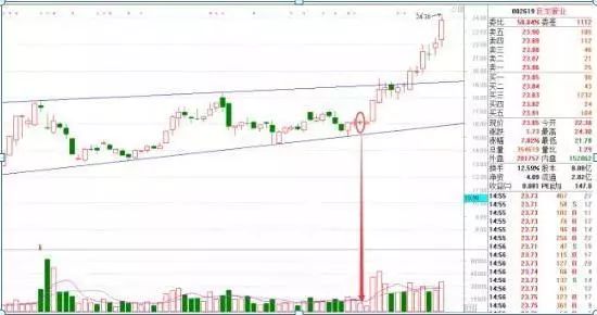 尾盘大资金流入_尾盘拉升短线操作_量价关系尾盘分析
