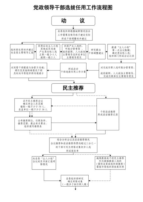 党政领导干部选拔任用工作有关事项报告办法及相关规定