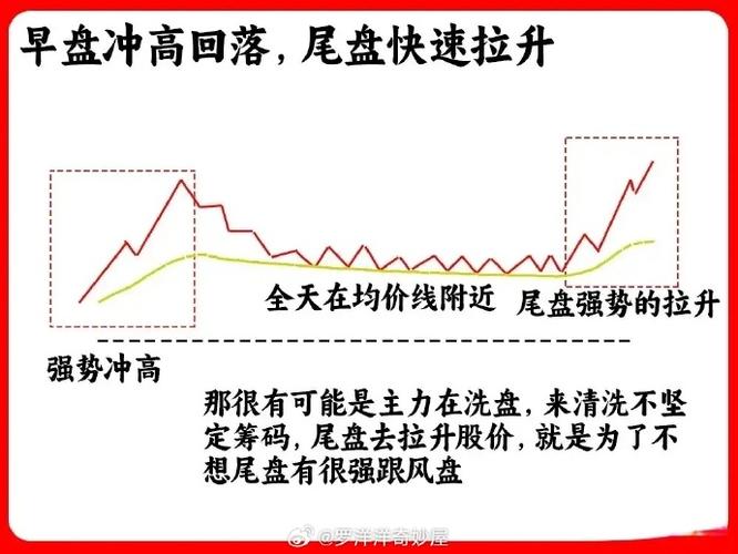尾盘拉升暗藏玄机，低位吸筹、拉高出货、趋势中继全解析