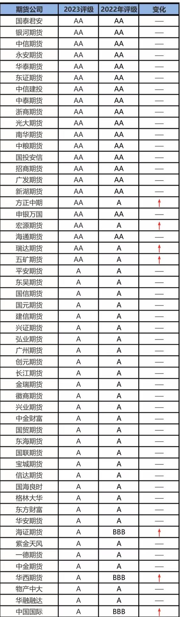 2022年期货公司分类评价结果公布，银河期货获评AA级