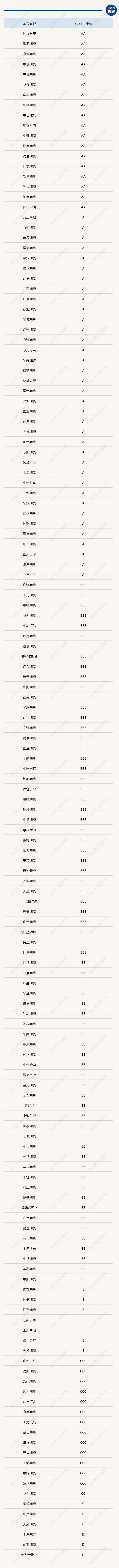 银河期货有限公司 监管措施_期货公司分类评级结果_AA级期货公司名单