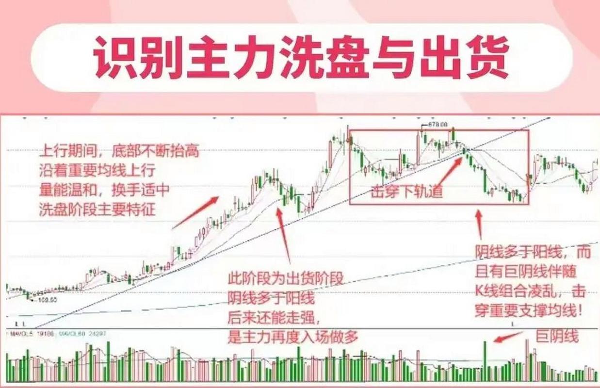 庄家洗盘目的是什么？搞懂主力洗盘和出货区别，不再被洗出场