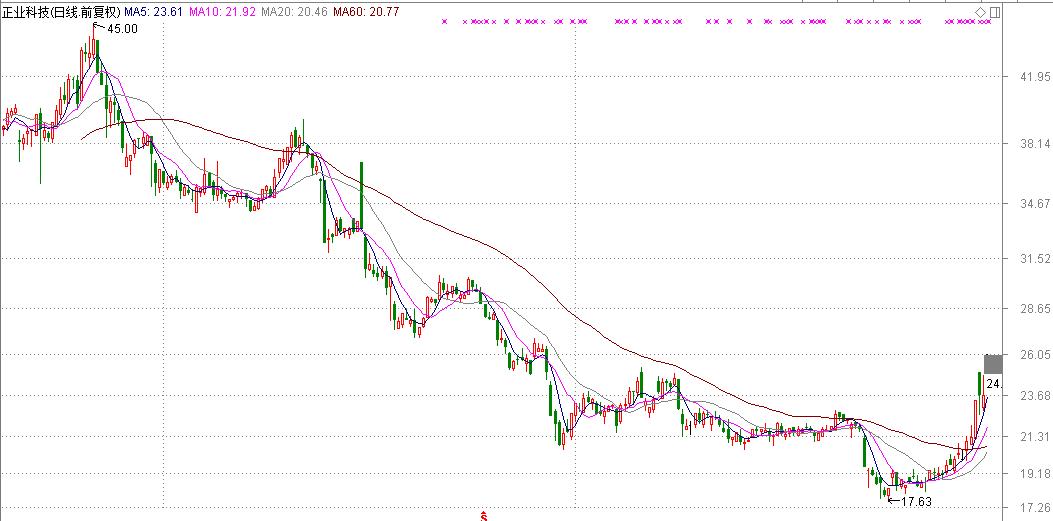 正业科技等涨停，高送转板块受关注，这些股票潜力大