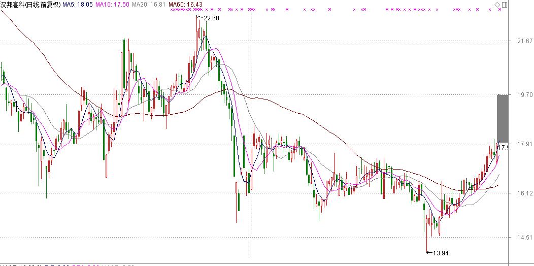 正业科技汉邦高科高送转公告_高送转板块近期关注度_具有高送转潜力的股票