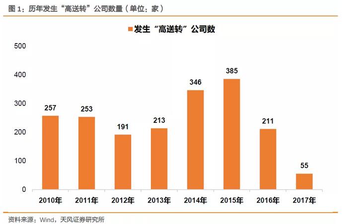 具有高送转潜力的股票_高送转板块近期关注度_正业科技汉邦高科高送转公告