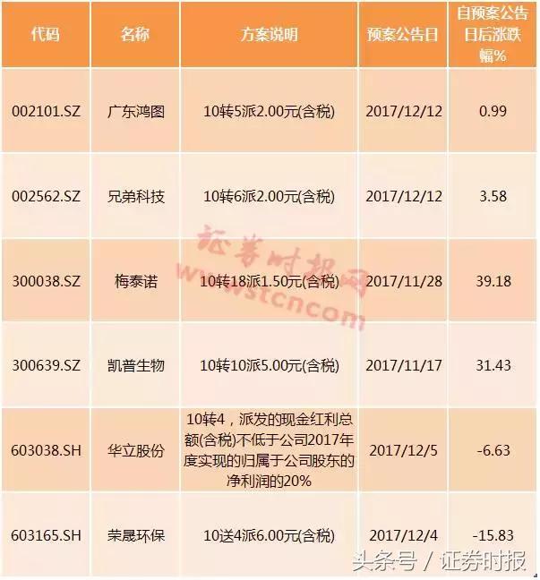 临近年末高送转遇冷，今年高分红潜力股更受青睐？
