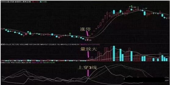 DMI指标买卖点技巧_期货技术指标详解_DMI指标实战应用