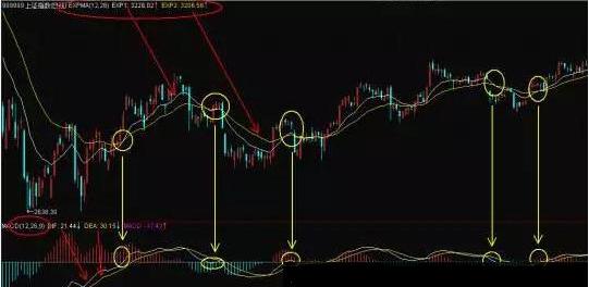 期货技术指标详解：深度剖析指标之王MACD的构成与用法