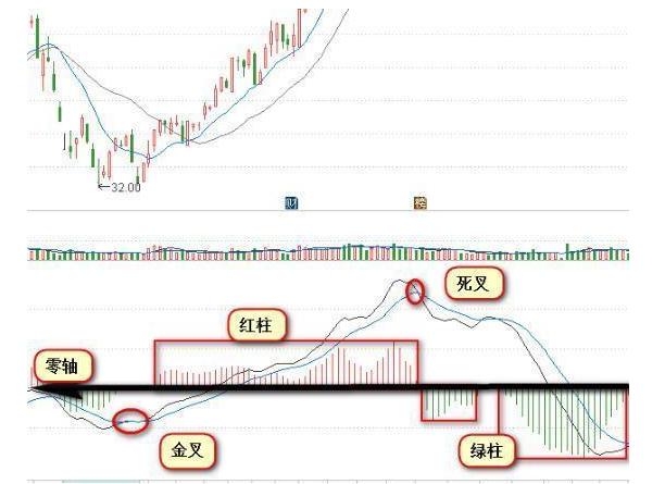 期货技术指标详解_MACD金叉死叉战法_MACD指标详解