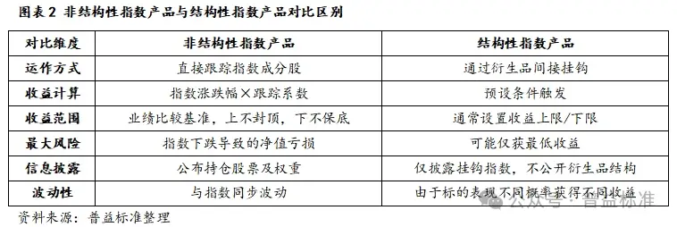 金融机构理财产品_指数型理财产品_非结构性指数产品