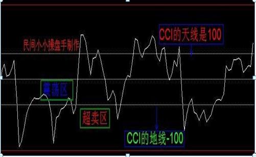 期货技术指标详解_CCI指标买卖点判断_CCI指标超买超卖判断