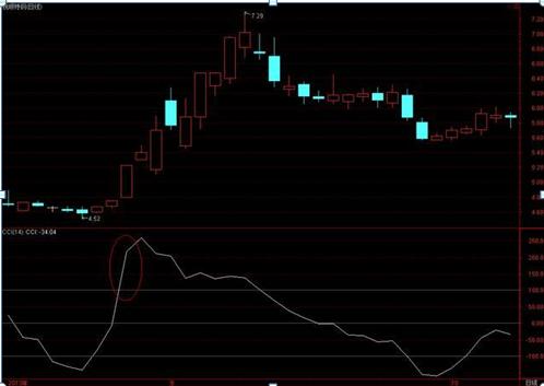 期货技术指标详解_CCI指标超买超卖判断_CCI指标买卖点判断