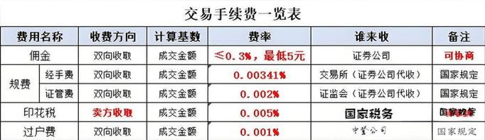 佣金印花税计算_股票开户费用_美国股票分红税率