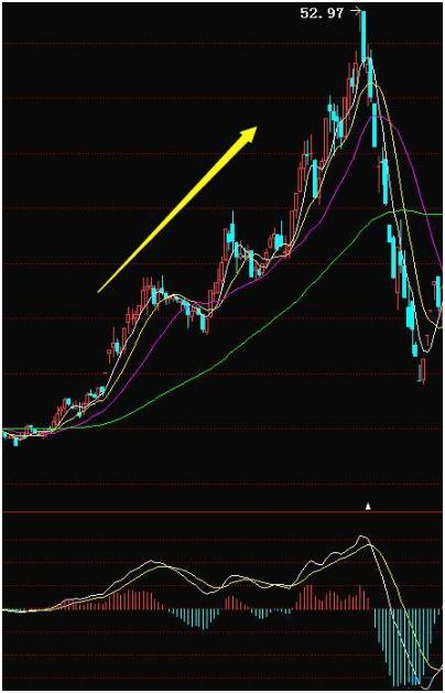 期货技术指标详解_红绿柱短线波段操作_MACD指标应用原则