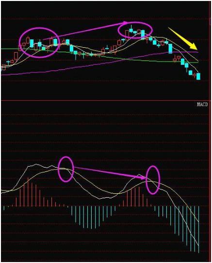 期货技术指标详解_红绿柱短线波段操作_MACD指标应用原则