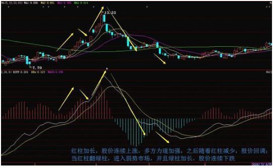 MACD指标应用原则_期货技术指标详解_红绿柱短线波段操作