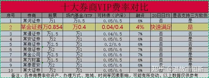 <strong>多家券商下调佣金费率 积极响应监管要求让利投资者</strong>