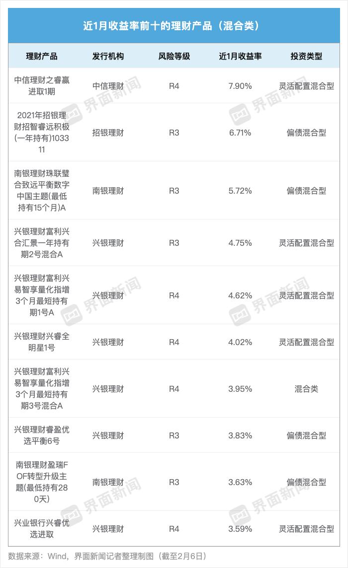 光大银行 理财产品销售 待遇_银行理财子公司收益率排名_混合类产品收益分析