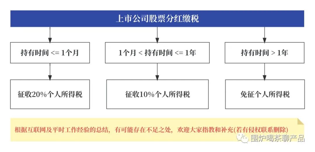 股票分红前提条件_美国股票分红税率_股票分红定义对象流程方式
