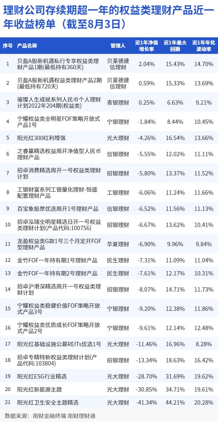 光大银行 理财产品销售 待遇_净值型银行理财产品风险等级分布_固收类产品投资性质占比