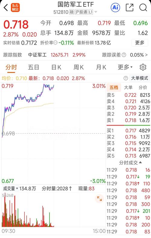 军工板块股票有上涨吗_中证军工指数399967_军工ETF512660