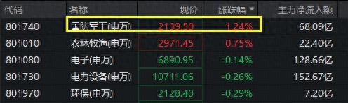 3月4日早盘军工重返涨幅榜首，行业前景广阔会上涨吗？