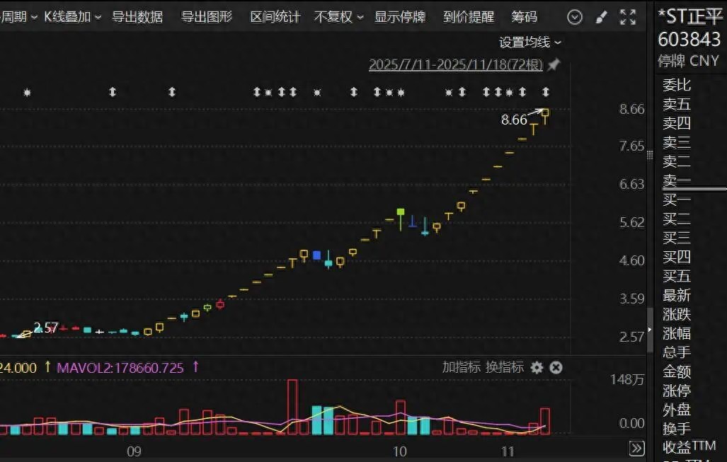 ST正平12月3日起复牌，此前三度停牌核查股价涨幅大