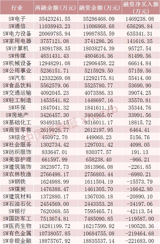 股票融资的_A股融资余额加仓电子行业_宁德时代融资净买入