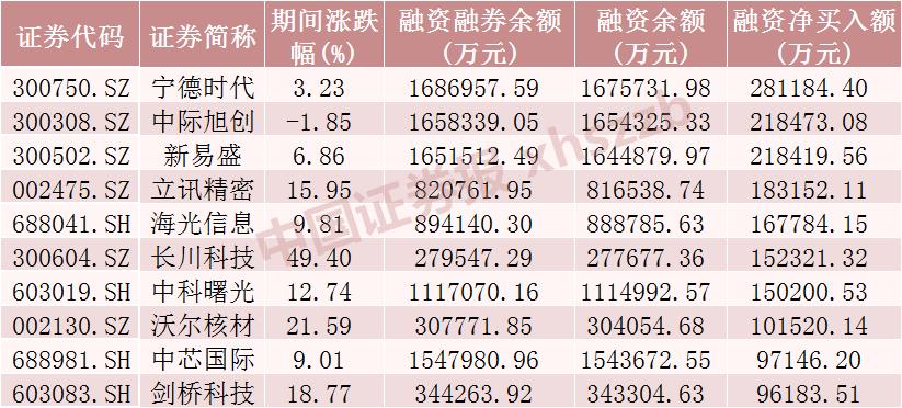 股票融资的_宁德时代融资净买入_A股融资余额加仓电子行业