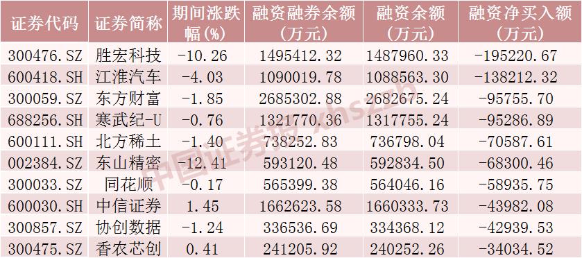 宁德时代融资净买入_股票融资的_A股融资余额加仓电子行业