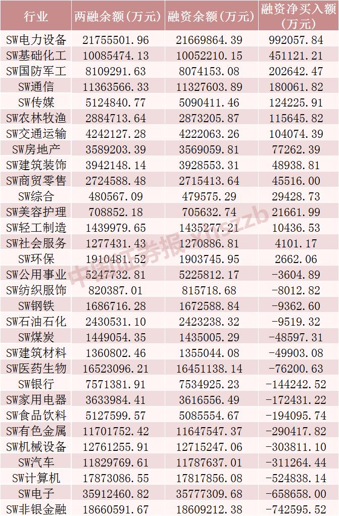 电力设备行业融资净买入_A股融资余额减少_股票融资的